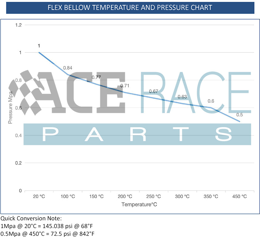 3.500" Flex Bellow (with Inner Liner) x 4.000" Overall Length - 304 Stainless
